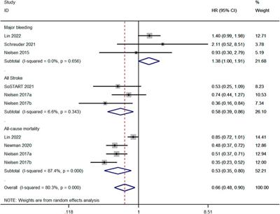 Efficacy and safety of anticoagulation in atrial fibrillation patients with intracranial hemorrhage: A systematic review and meta-analysis